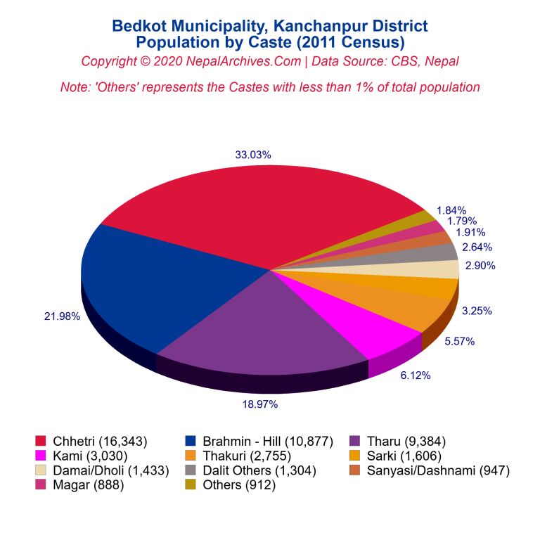 Population by Castes Chart of Bedkot Municipality