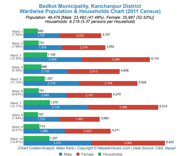Wardwise Population Chart of Bedkot Municipality