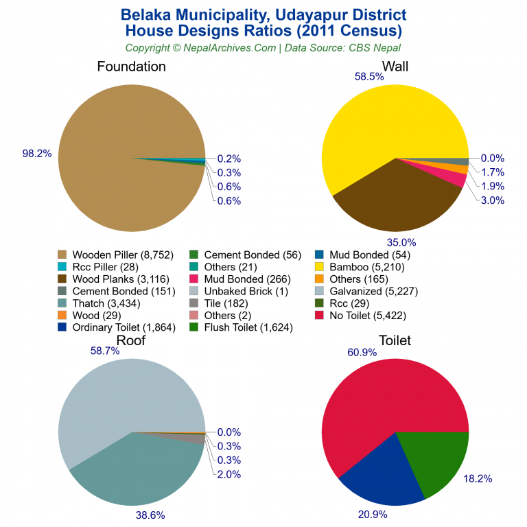 House Design Ratios Pie Charts of Belaka Municipality