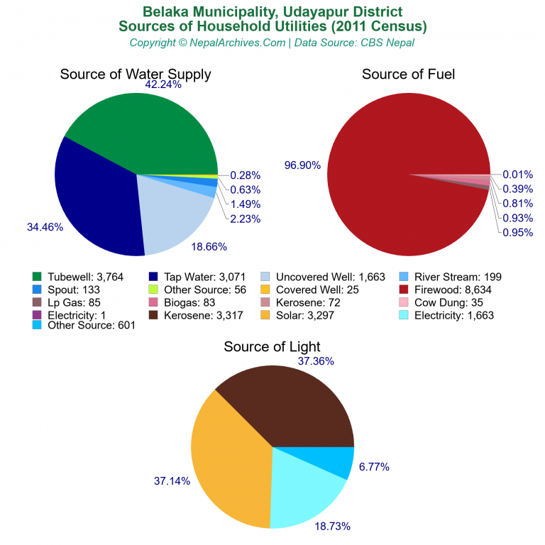 Household Utilities Pie Charts of Belaka Municipality