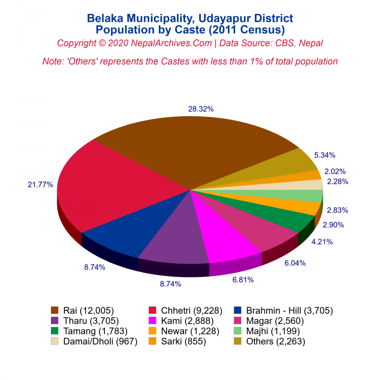 Population by Castes Chart of Belaka Municipality