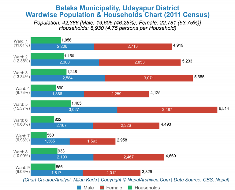 Wardwise Population Chart of Belaka Municipality
