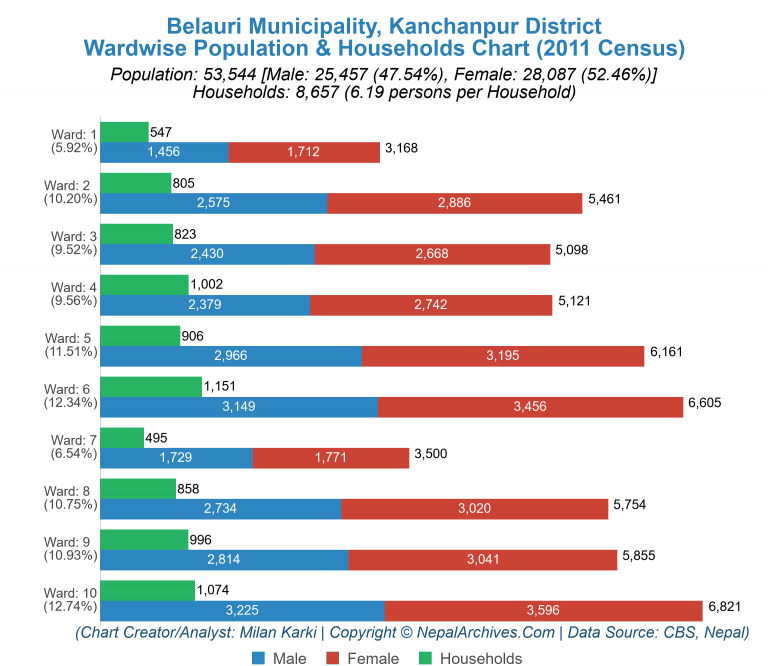 Wardwise Population Chart of Belauri Municipality