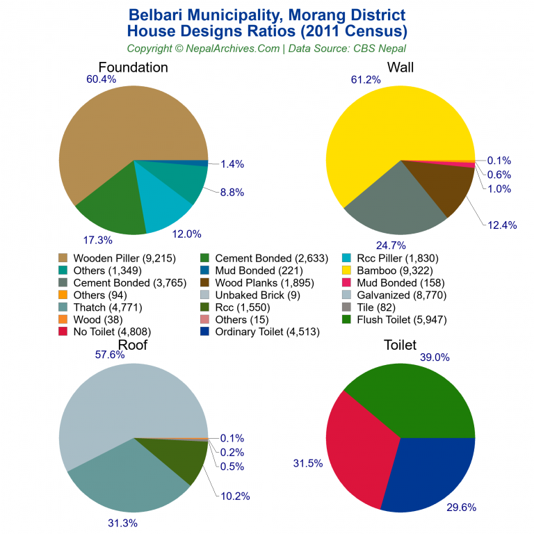 House Design Ratios Pie Charts of Belbari Municipality