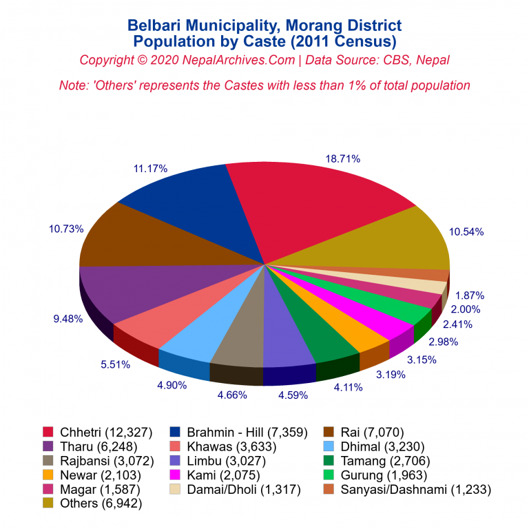 Population by Castes Chart of Belbari Municipality