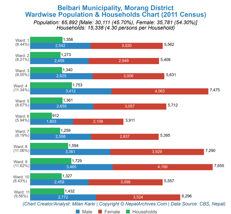 Wardwise Population Chart of Belbari Municipality