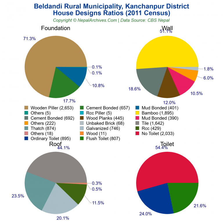 House Design Ratios Pie Charts of Beldandi Rural Municipality