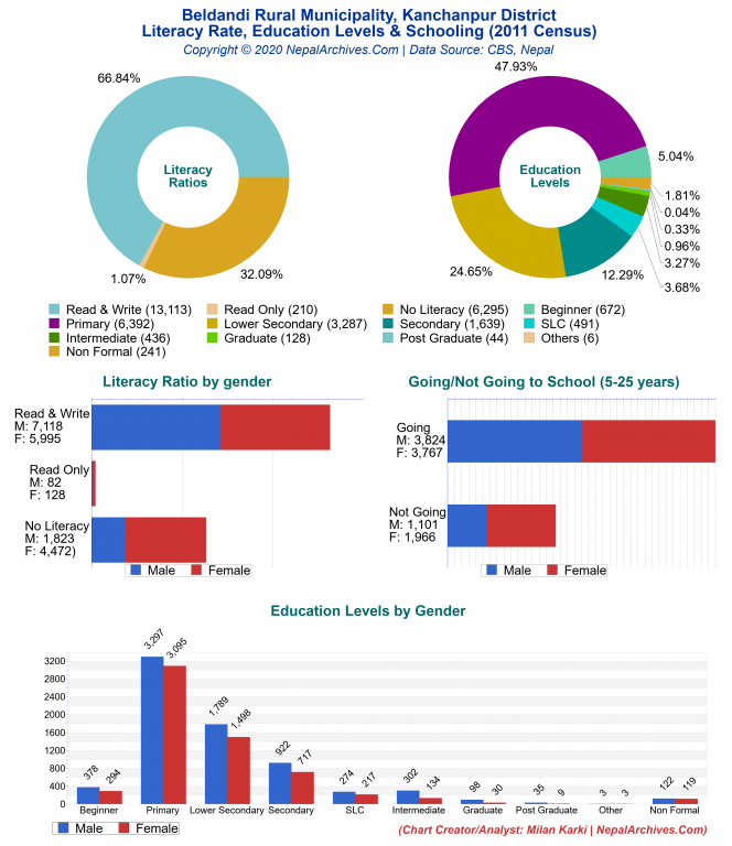 Literacy, Education Levels & Schooling Charts of Beldandi Rural Municipality