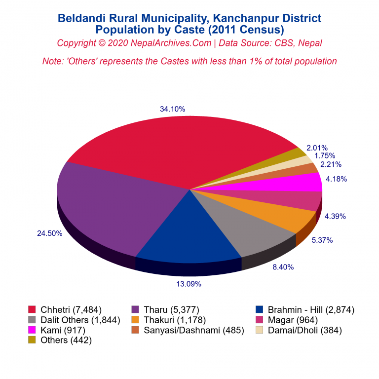 Population by Castes Chart of Beldandi Rural Municipality