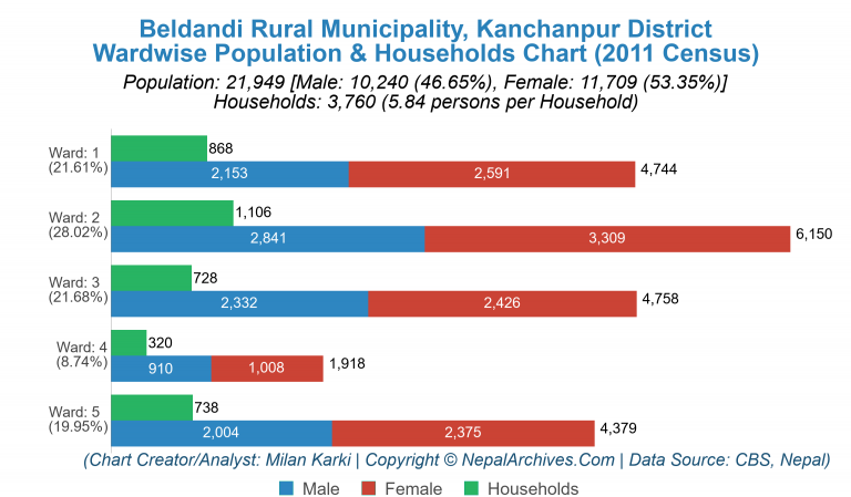 Wardwise Population Chart of Beldandi Rural Municipality