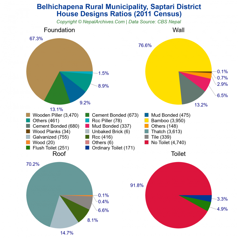House Design Ratios Pie Charts of Belhichapena Rural Municipality