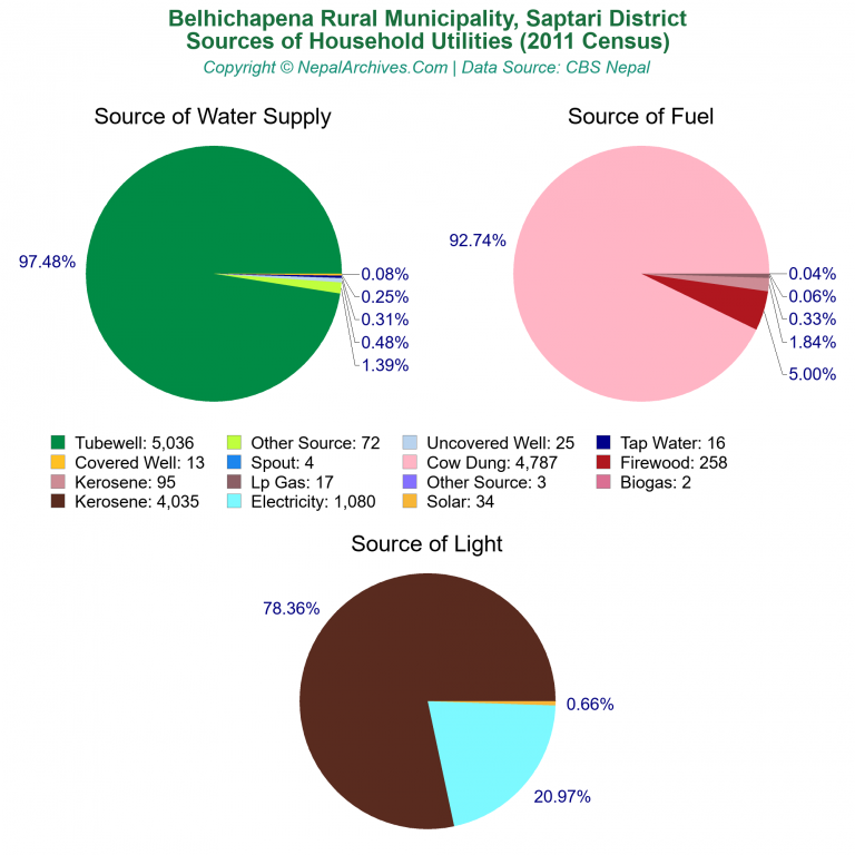 Household Utilities Pie Charts of Belhichapena Rural Municipality