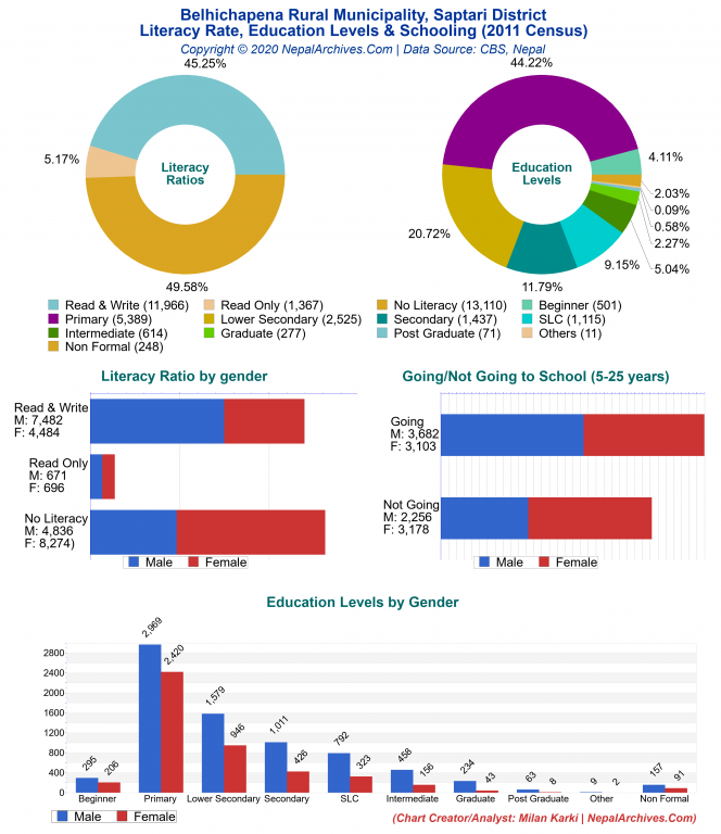 Literacy, Education Levels & Schooling Charts of Belhichapena Rural Municipality