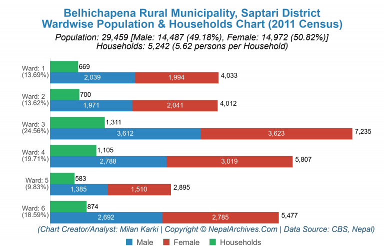 Wardwise Population Chart of Belhichapena Rural Municipality