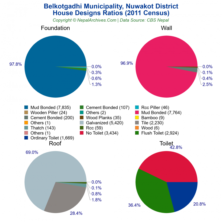 House Design Ratios Pie Charts of Belkotgadhi Municipality