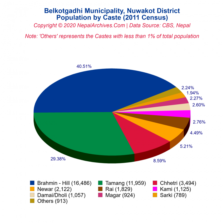 Population by Castes Chart of Belkotgadhi Municipality