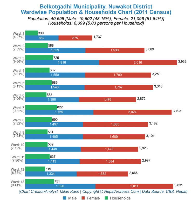 Wardwise Population Chart of Belkotgadhi Municipality