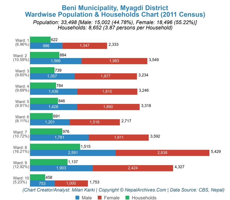 Wardwise Population Chart of Beni Municipality