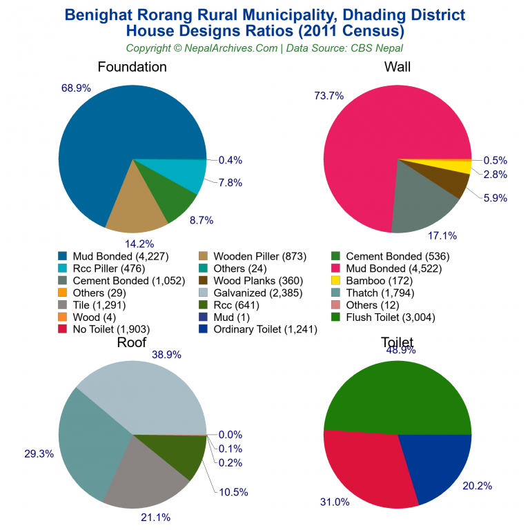 House Design Ratios Pie Charts of Benighat Rorang Rural Municipality