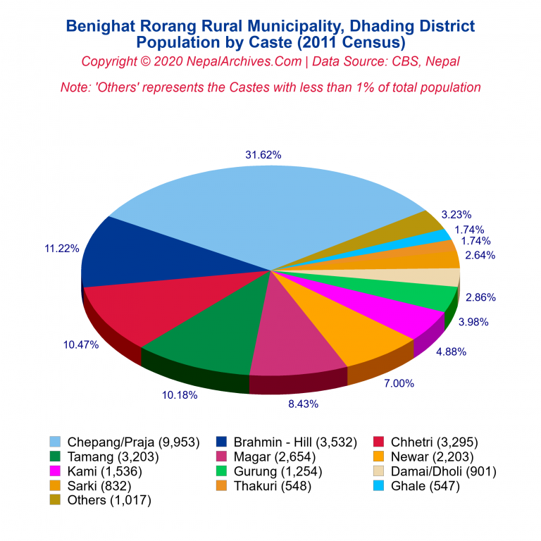 Population by Castes Chart of Benighat Rorang Rural Municipality