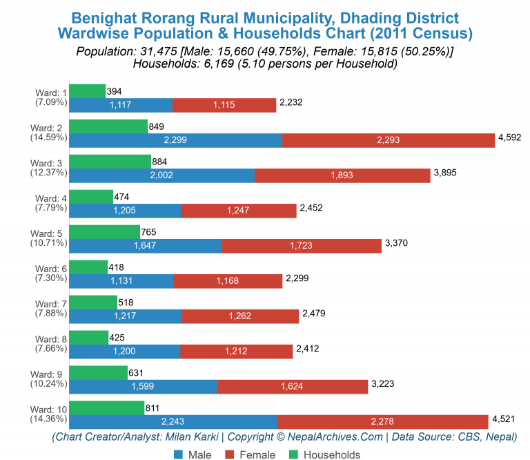 Wardwise Population Chart of Benighat Rorang Rural Municipality