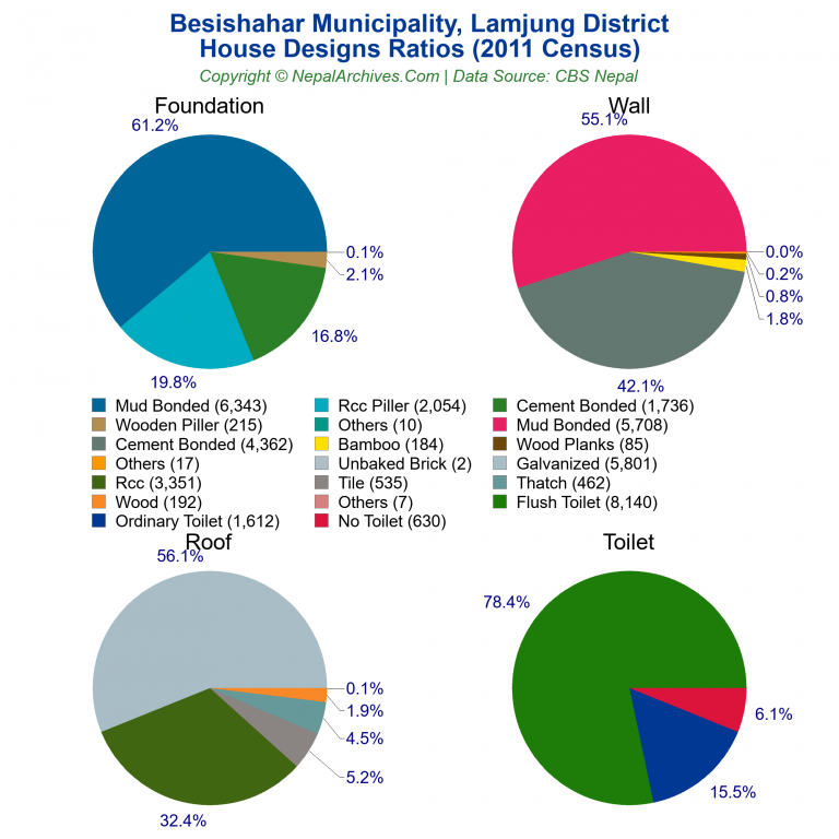 House Design Ratios Pie Charts of Besishahar Municipality