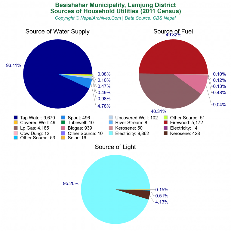 Household Utilities Pie Charts of Besishahar Municipality