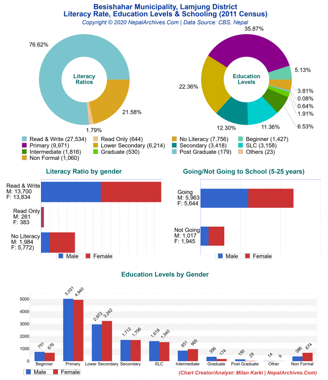 Literacy, Education Levels & Schooling Charts of Besishahar Municipality Literacy, Education Levels & Schooling Charts of Besishahar Municipality