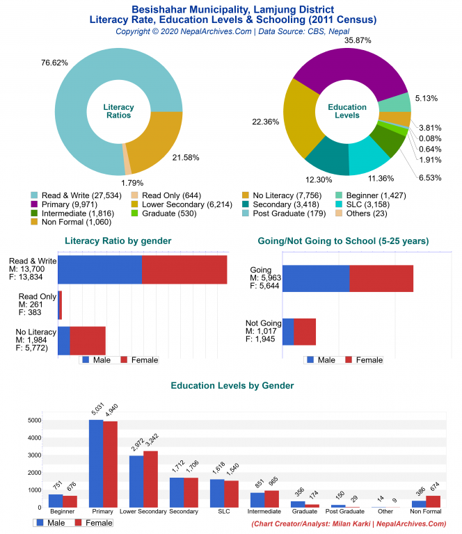 Literacy, Education Levels & Schooling Charts of Besishahar Municipality