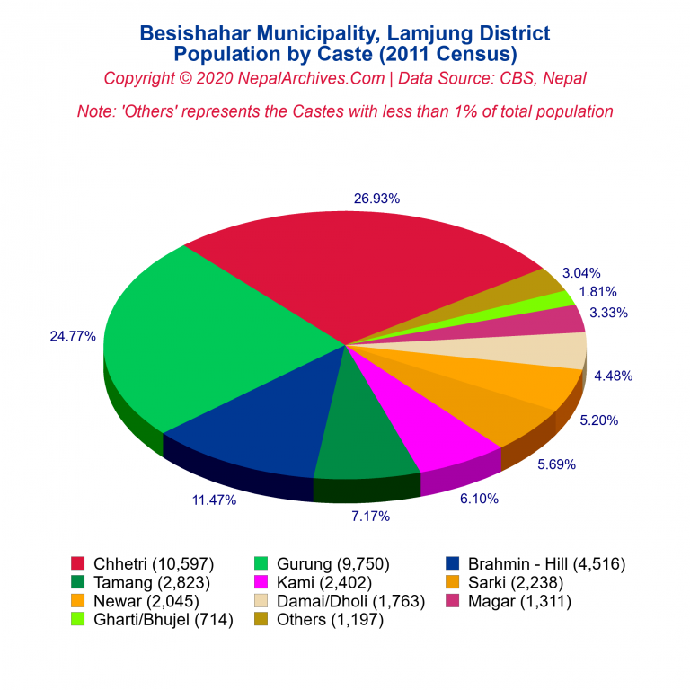 Population by Castes Chart of Besishahar Municipality