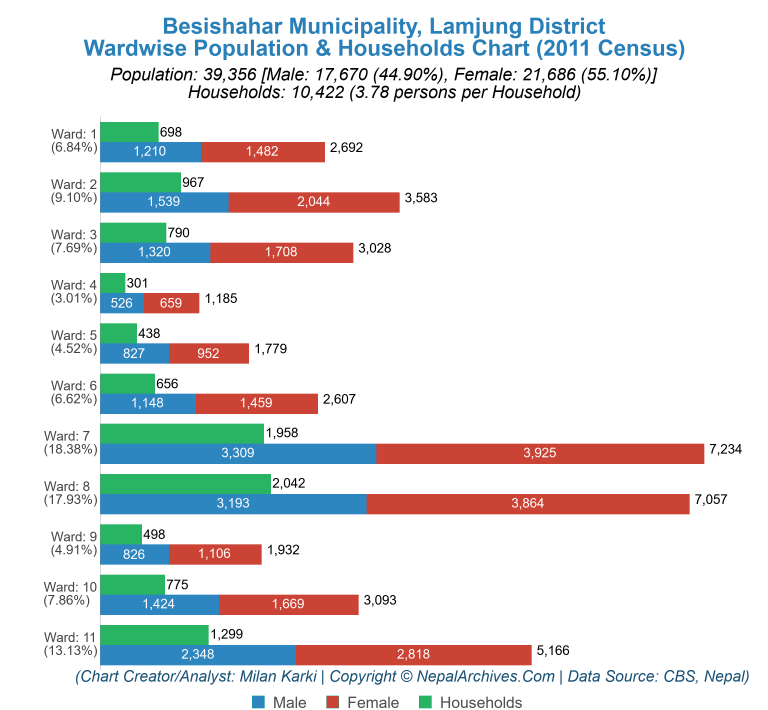 Wardwise Population Chart of Besishahar Municipality