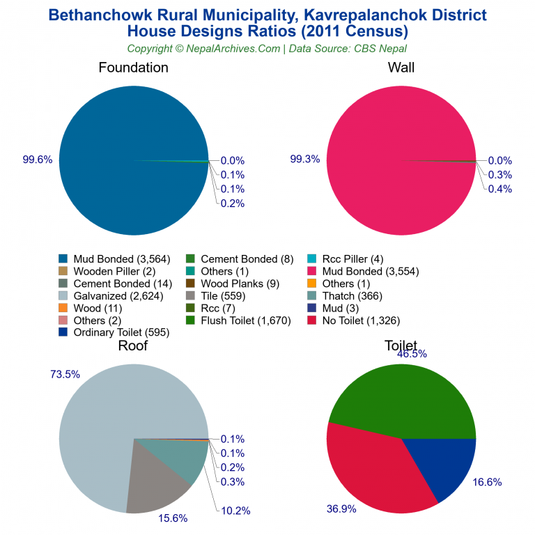 House Design Ratios Pie Charts of Bethanchowk Rural Municipality