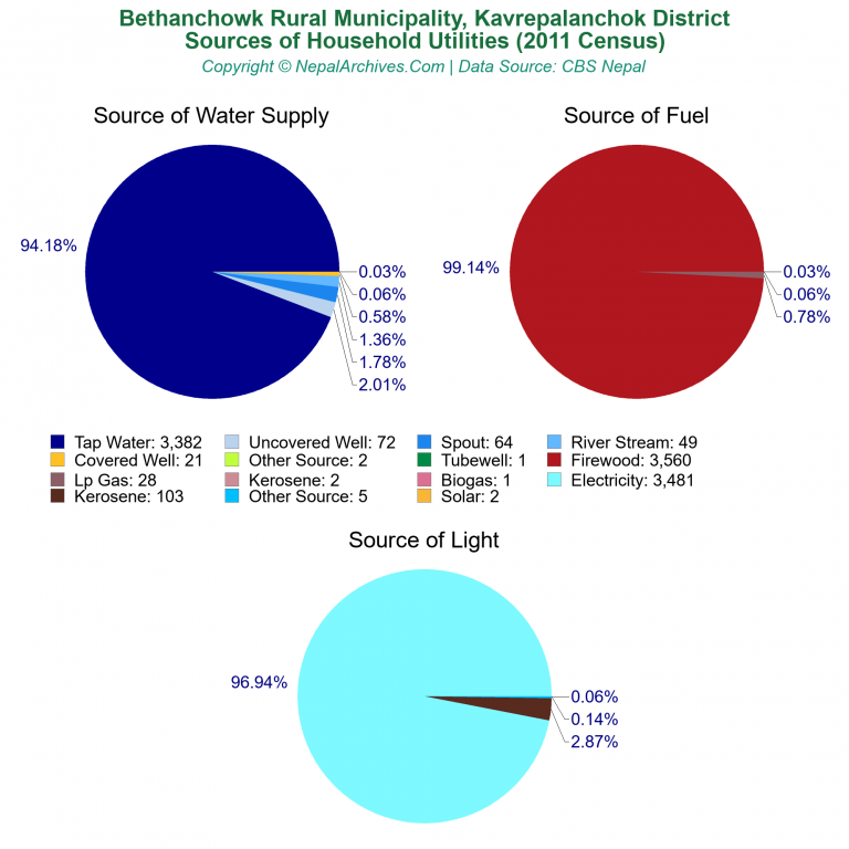 Household Utilities Pie Charts of Bethanchowk Rural Municipality