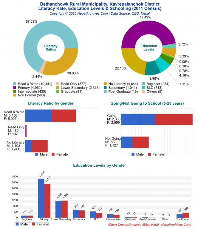 Literacy, Education Levels & Schooling Charts of Bethanchowk Rural Municipality