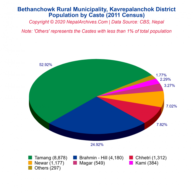 Population by Castes Chart of Bethanchowk Rural Municipality