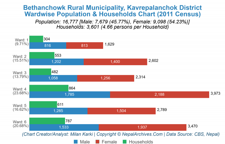 Wardwise Population Chart of Bethanchowk Rural Municipality