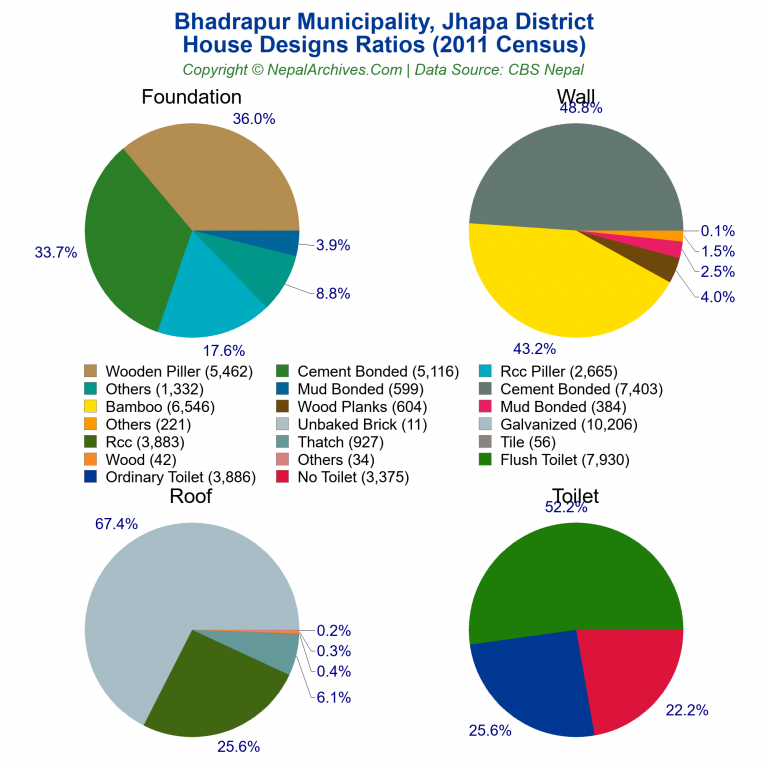 House Design Ratios Pie Charts of Bhadrapur Municipality