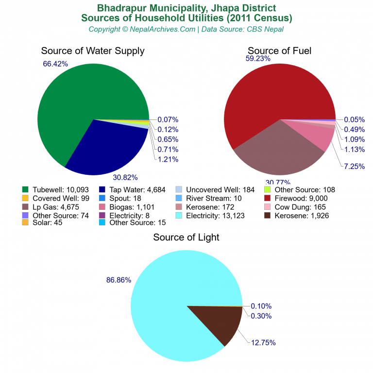 Household Utilities Pie Charts of Bhadrapur Municipality