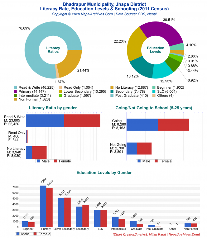 Literacy, Education Levels & Schooling Charts of Bhadrapur Municipality