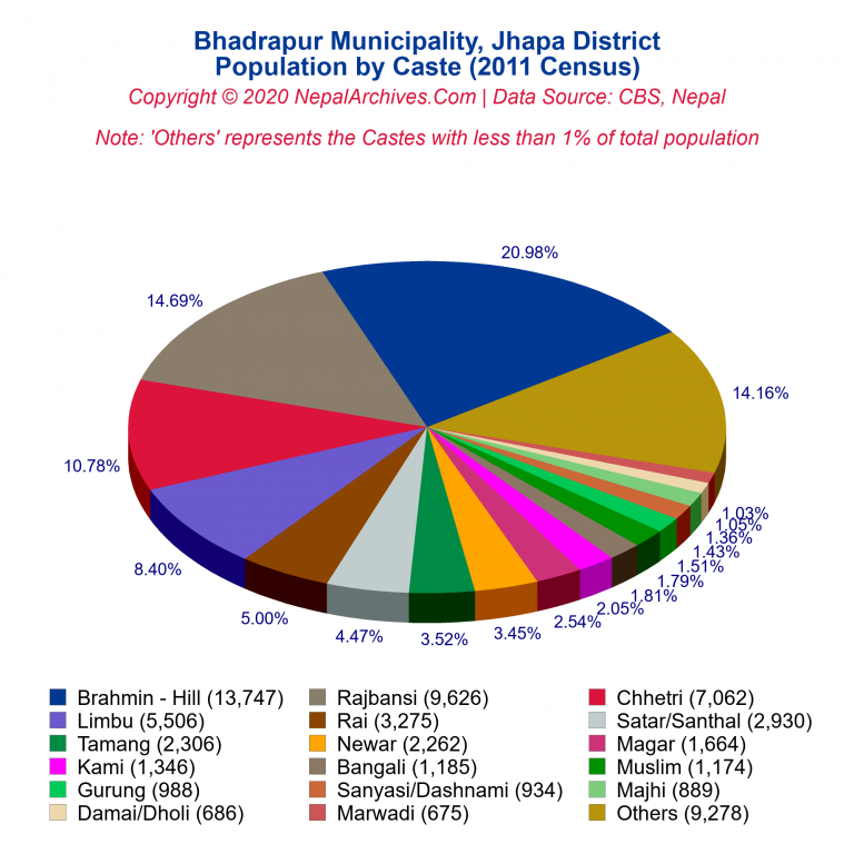 Population by Castes Chart of Bhadrapur Municipality