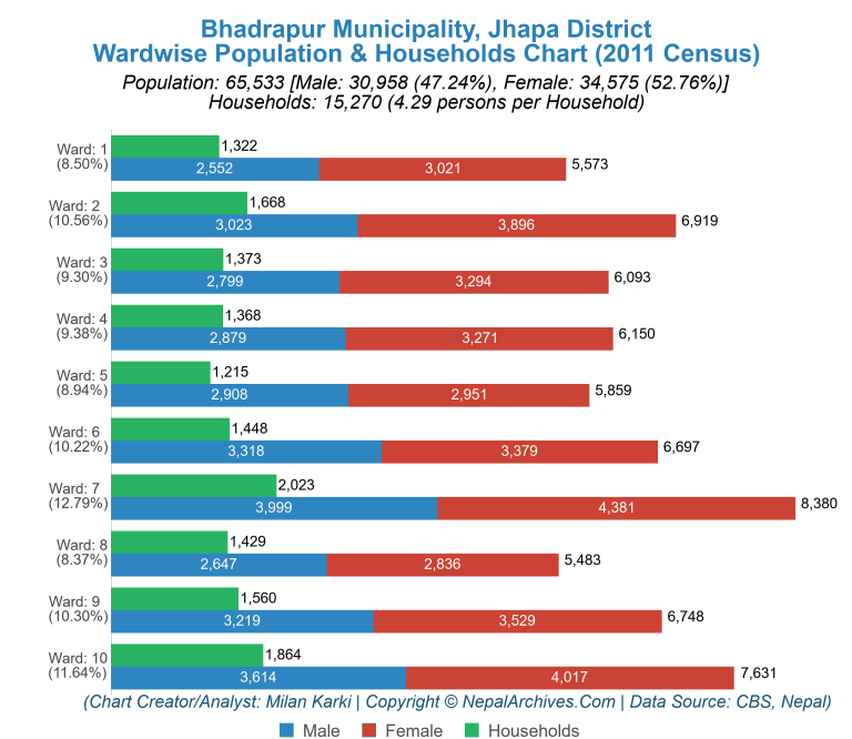 Wardwise Population Chart of Bhadrapur Municipality