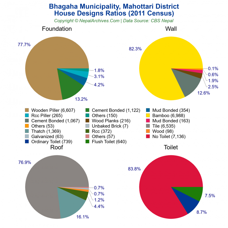 House Design Ratios Pie Charts of Bhagaha Municipality