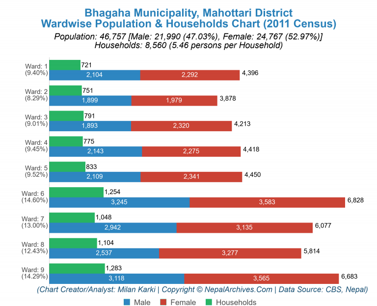 Wardwise Population Chart of Bhagaha Municipality