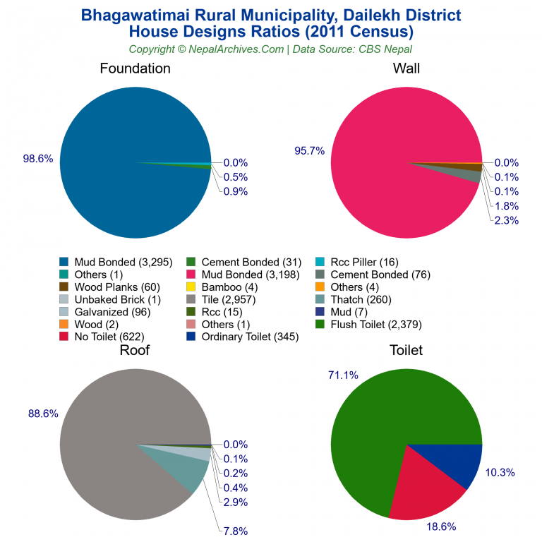 House Design Ratios Pie Charts of Bhagawatimai Rural Municipality