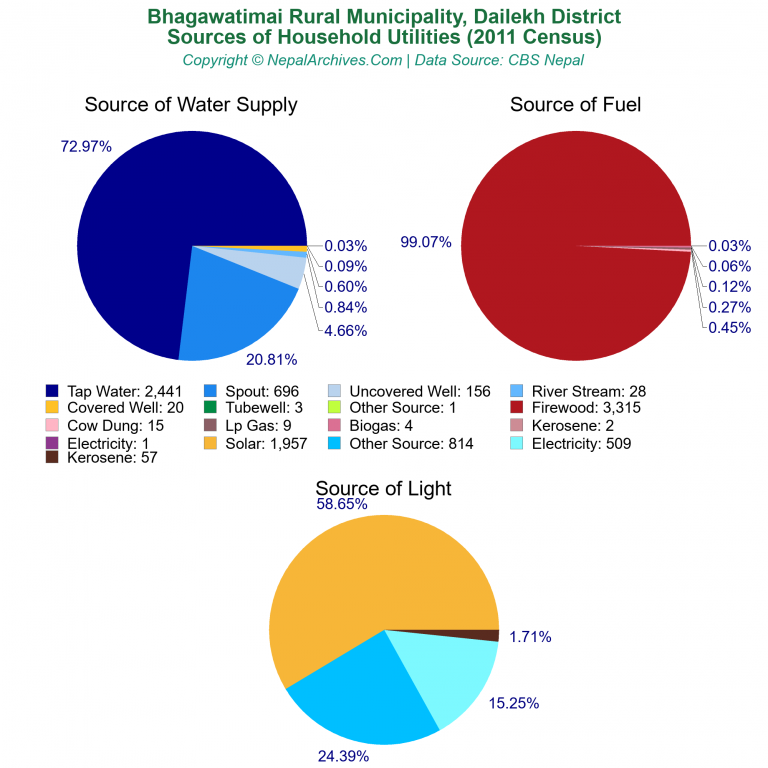 Household Utilities Pie Charts of Bhagawatimai Rural Municipality