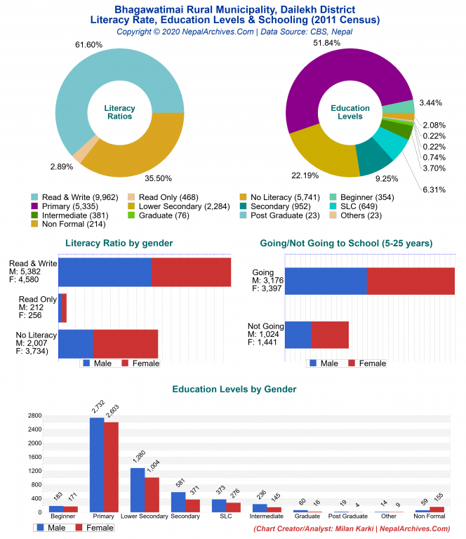 Literacy, Education Levels & Schooling Charts of Bhagawatimai Rural Municipality