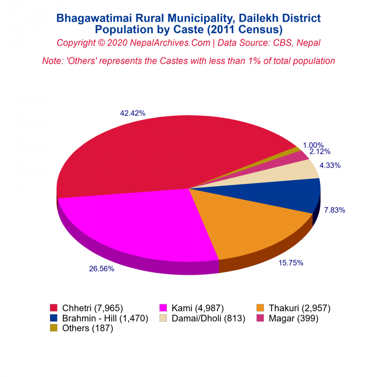 Population by Castes Chart of Bhagawatimai Rural Municipality