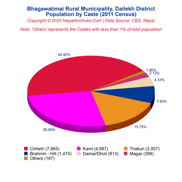 Population by Castes Chart of Bhagawatimai Rural Municipality Population by Castes Chart of Bhagawatimai Rural Municipality