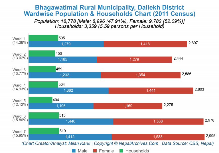 Wardwise Population Chart of Bhagawatimai Rural Municipality