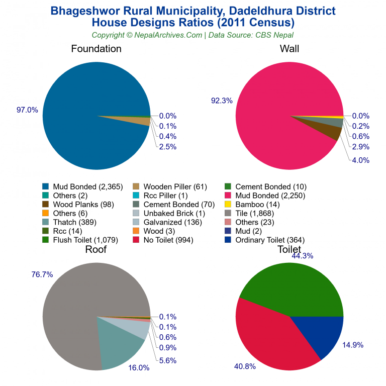 House Design Ratios Pie Charts of Bhageshwor Rural Municipality